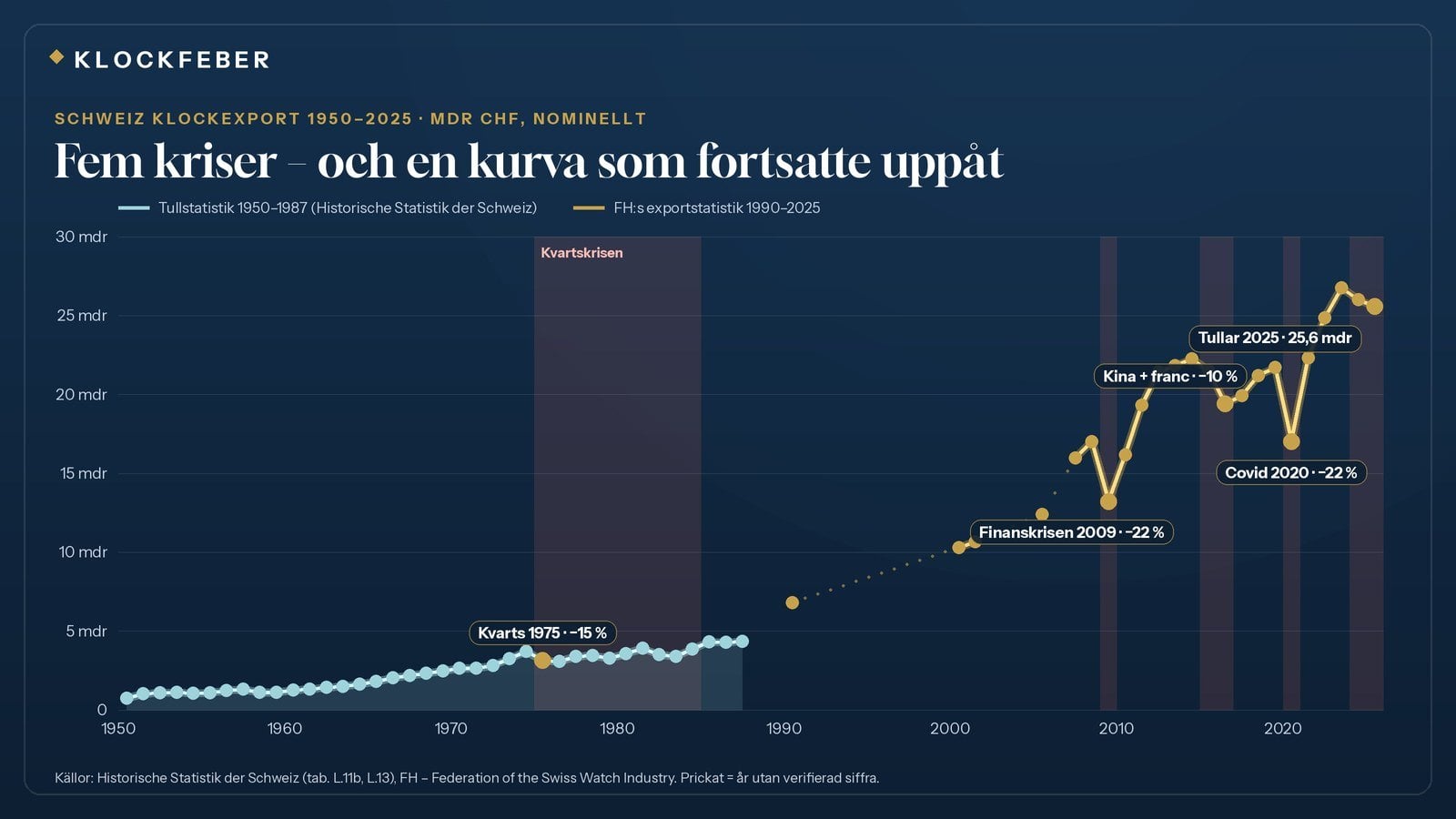 Graf över Schweiz klockexport 1950–2025 i miljarder franc med kvartskrisen, finanskrisen, Kina-svackan, covid och tullåren markerade